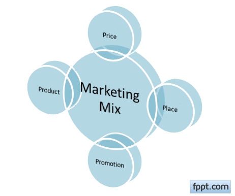 3D 4P Diagram for Marketing Mix