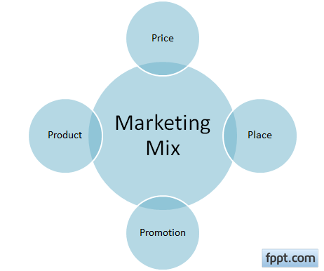 4P Marketing Mix Диаграмма