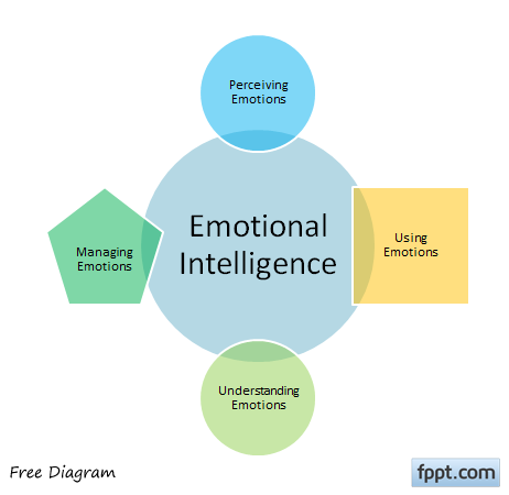 emotionale Intelligenz Diagramm Powerpoint-Farben