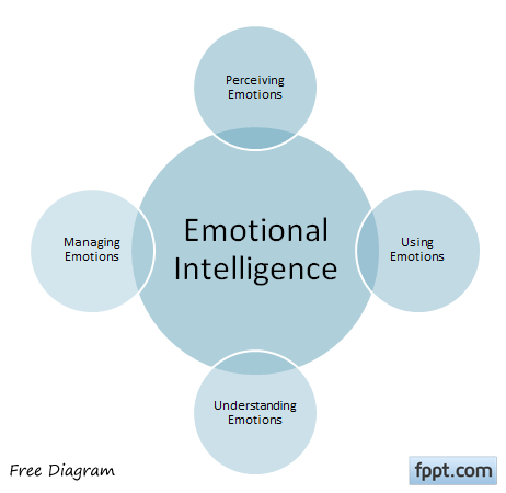 kecerdasan emosional diagram powerpoint