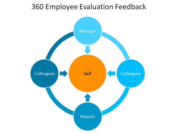 360 Evaluation Feedback Template 