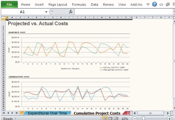 Zeigen Sie eine visuelle Darstellung der Projektkosten und Budget