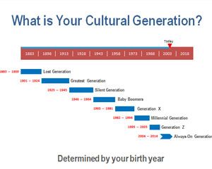 ¿Cuál es su generación culturales