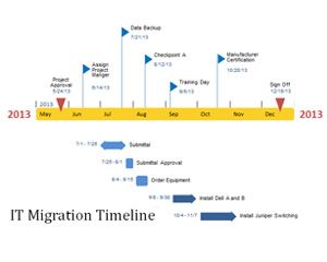 IT modello di migrazione Timeline PowerPoint