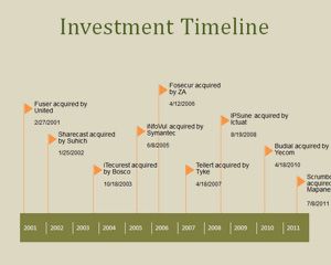 投資PowerPointのタイムライン