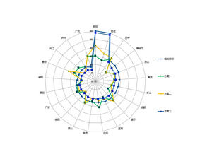 متعدد المشاريع المعقدة PPT قالب الرسم البياني الرادار